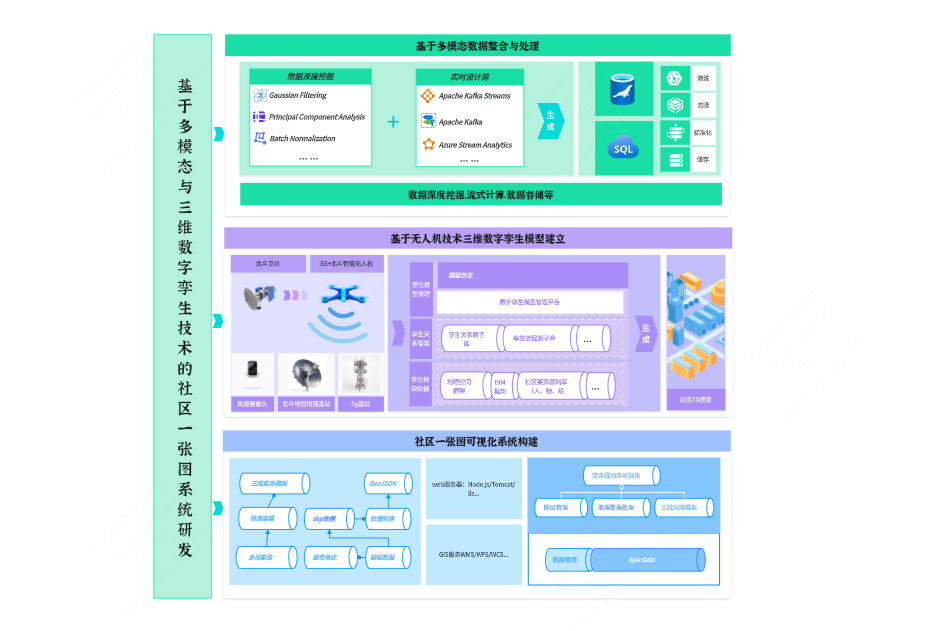 智慧社区技术路线图