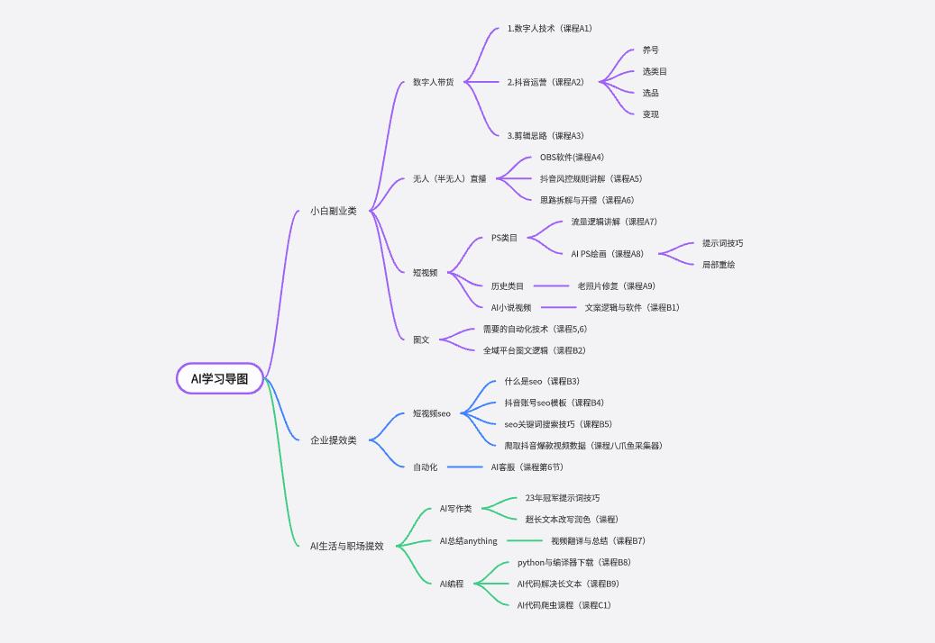 AI学习路径的思维导图