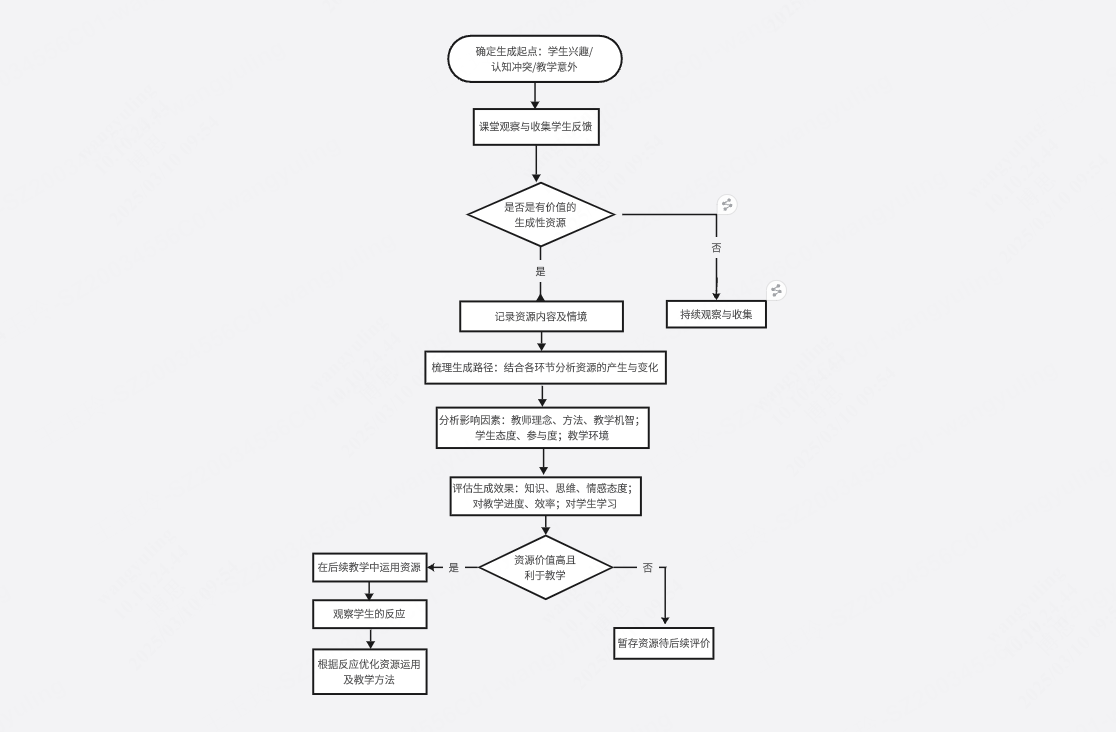 优化教学资源流程图