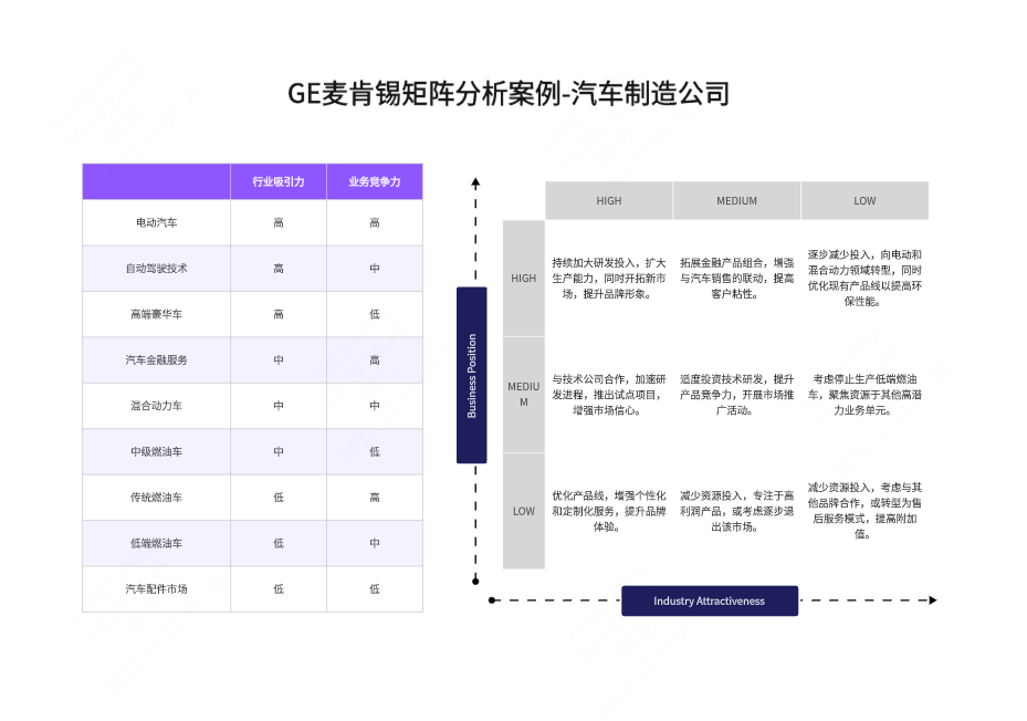 GE麦肯锡矩阵分析案例-汽车制造公司