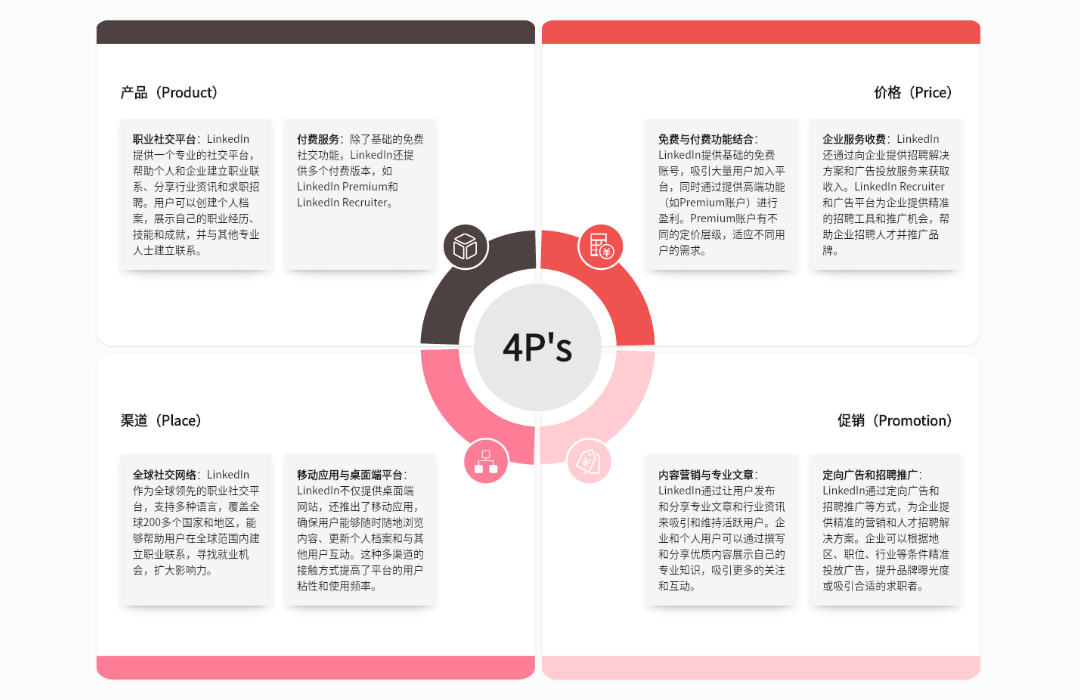 4P营销理论应用案例：LinkedIn