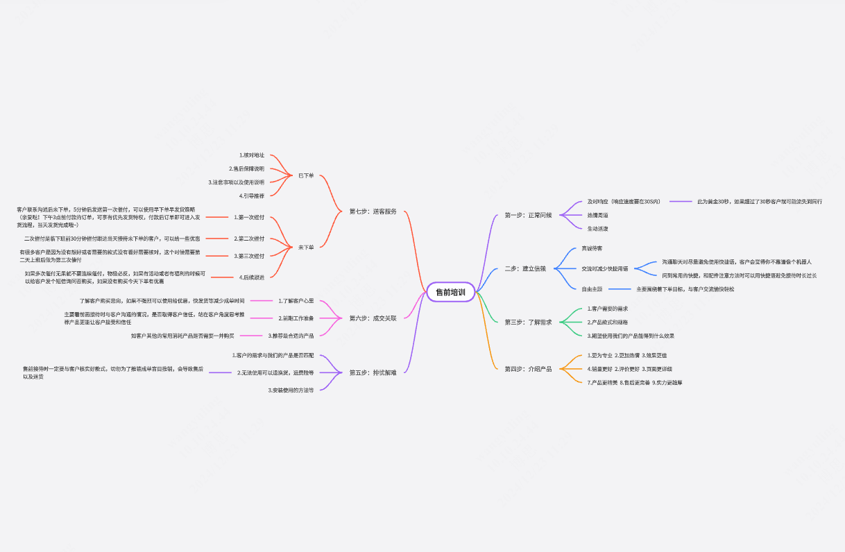 电商客服售前培训思维导图