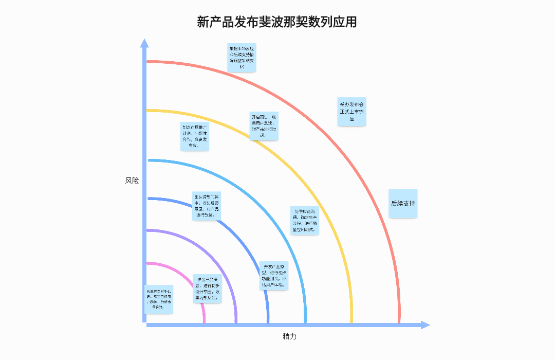 新产品发布斐波那契数列应用