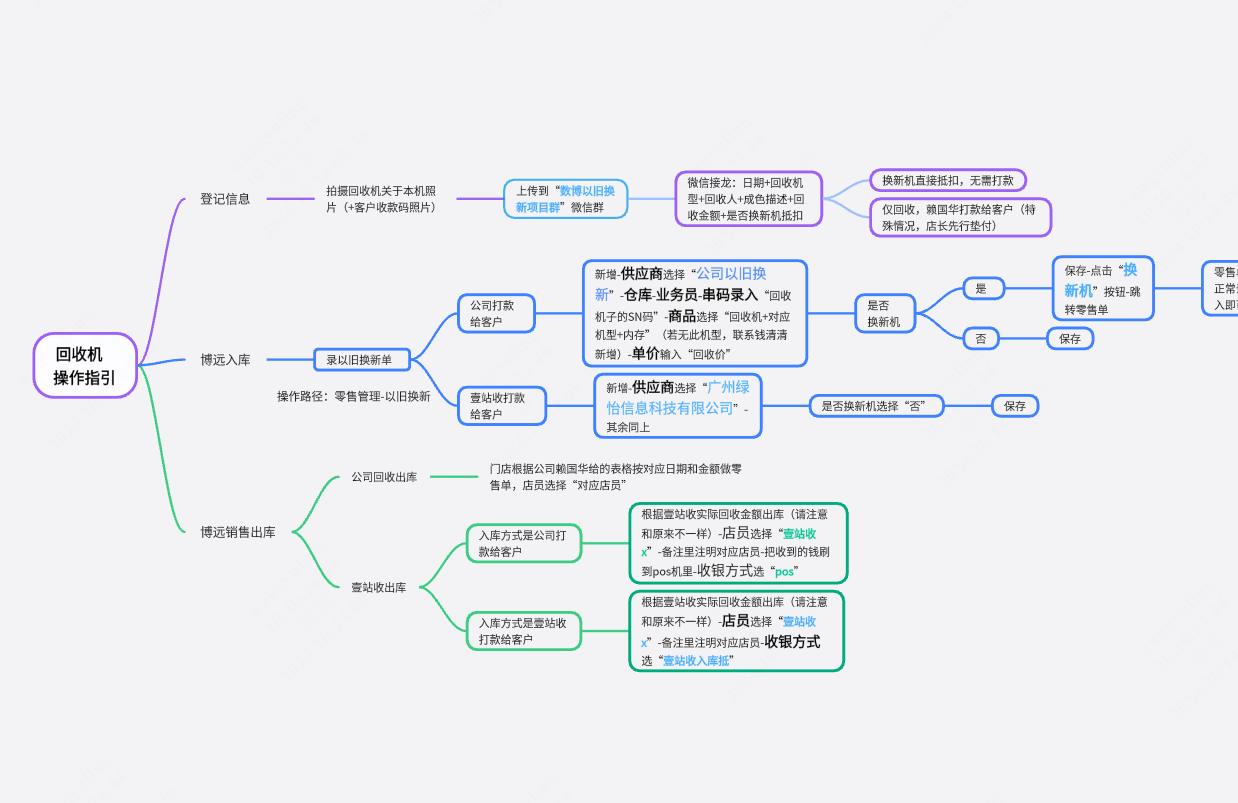 以旧换新操作流程指引