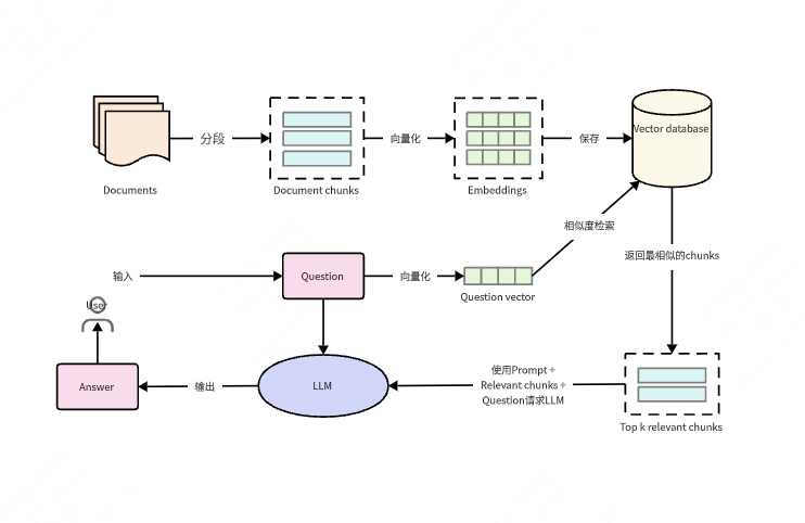AI模型RAG检索增强生成流程图
