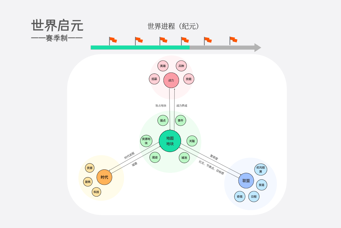 游戏架构图