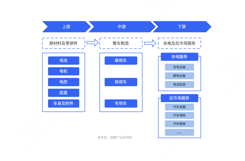 新能源汽车行业产业链结构