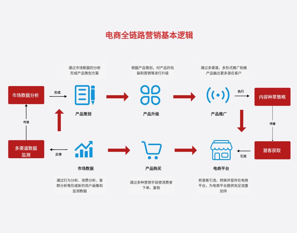 电商全链路营销基本逻辑