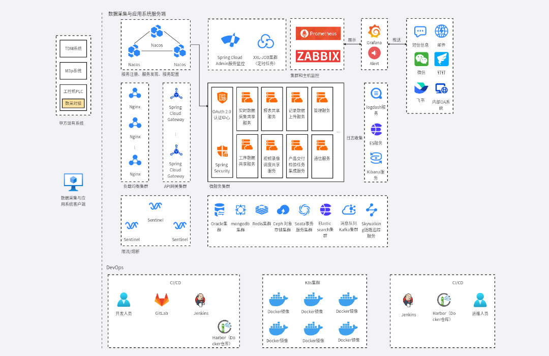 Alibaba Spring Cloud微服务架构图