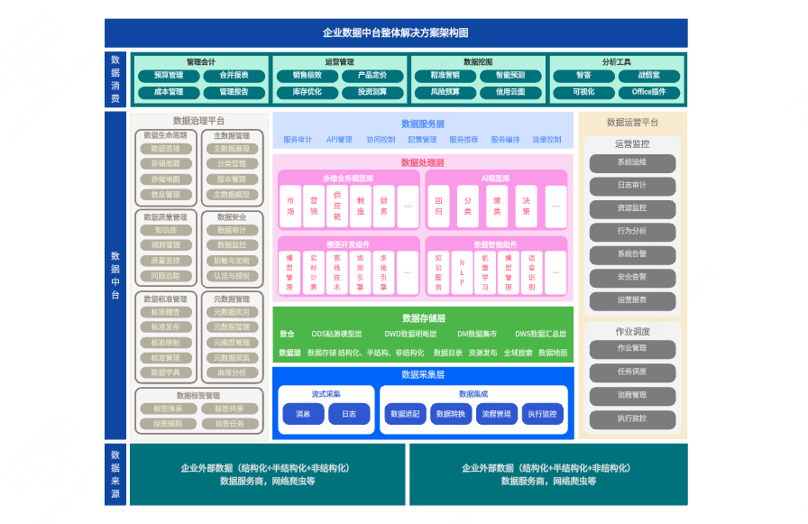 企业数据中台整体解决方案架构图