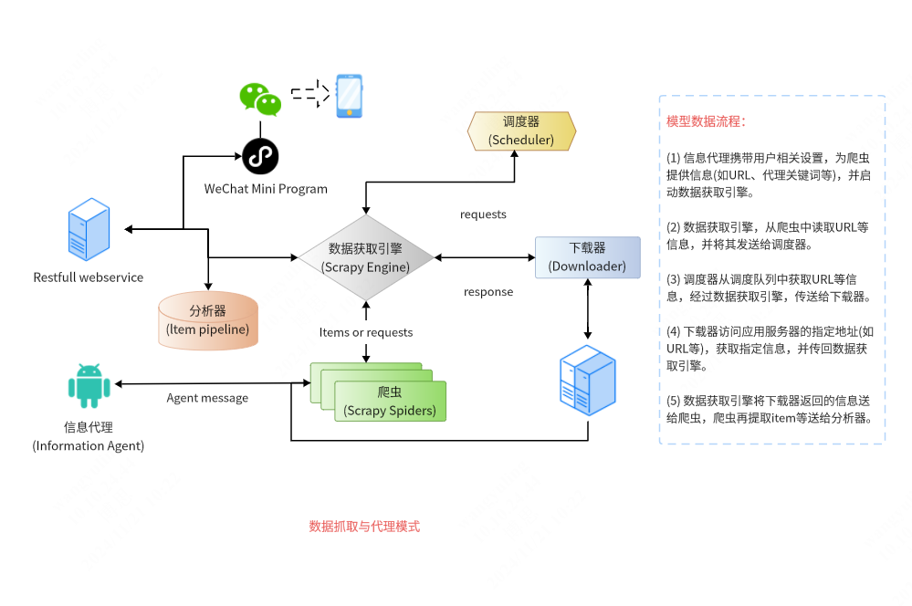 Python Scrapy爬虫：数据抓取与代理模式