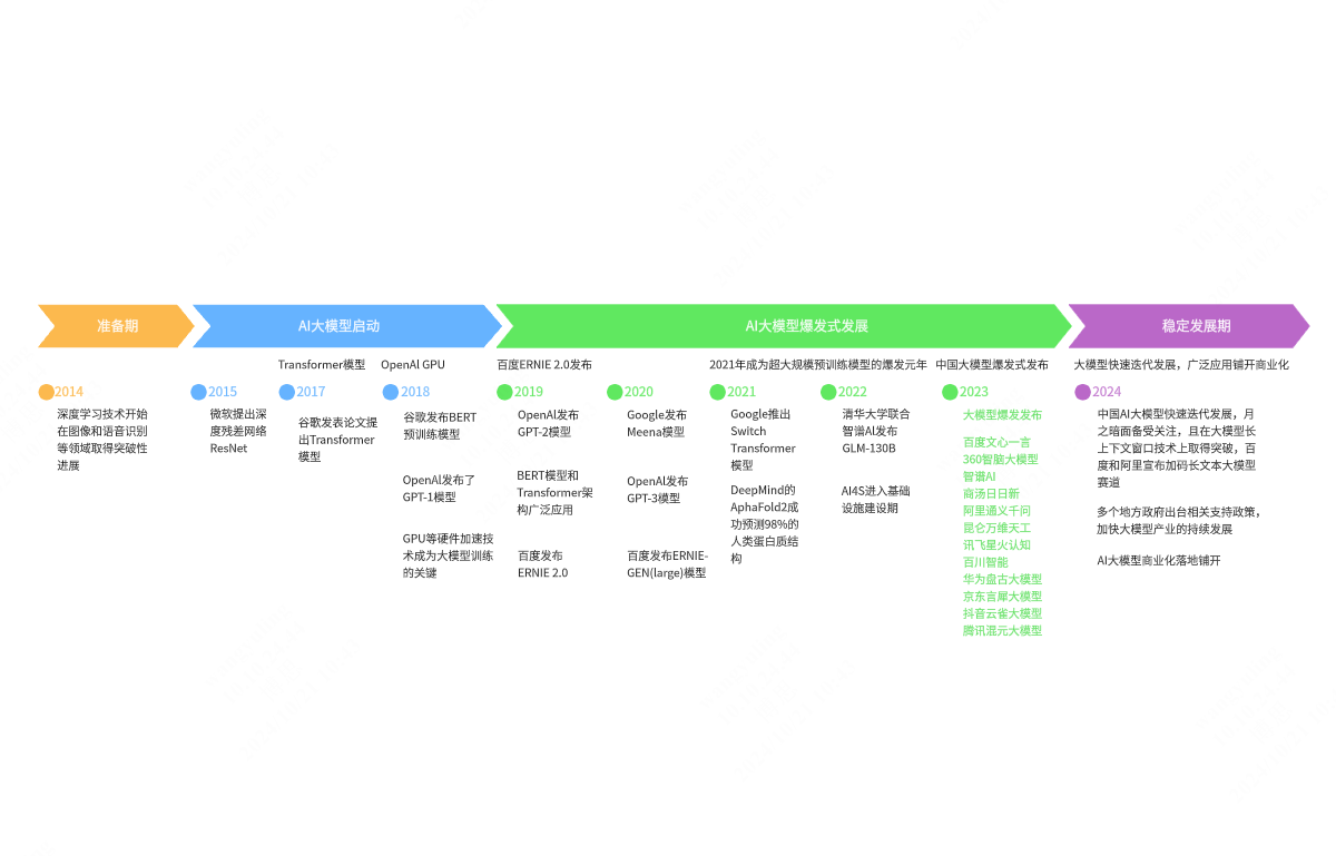 AI大模型发展历程