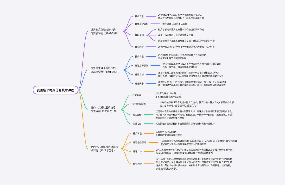 我国各个时期信息技术课程