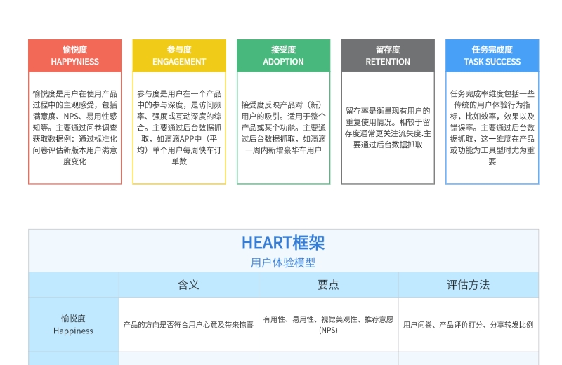 谷歌HEART用户体验模型