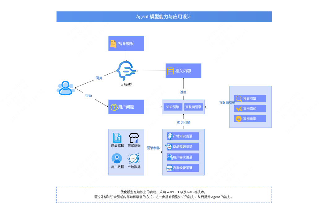 Agent模型能力与应用设计