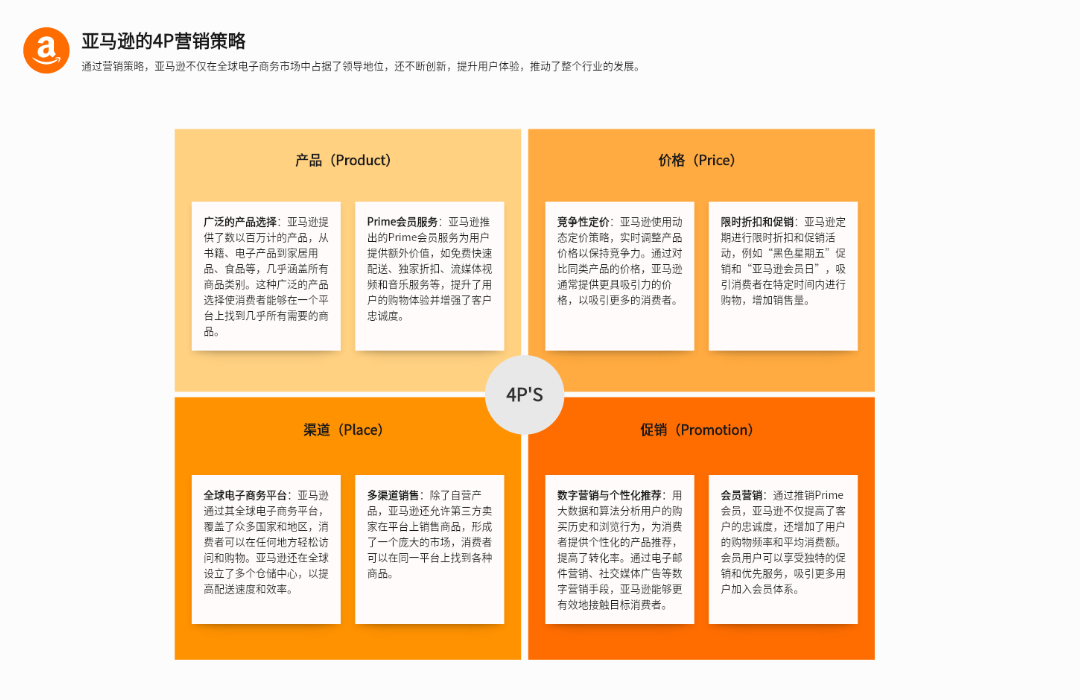 4P营销理论应用案例：亚马逊