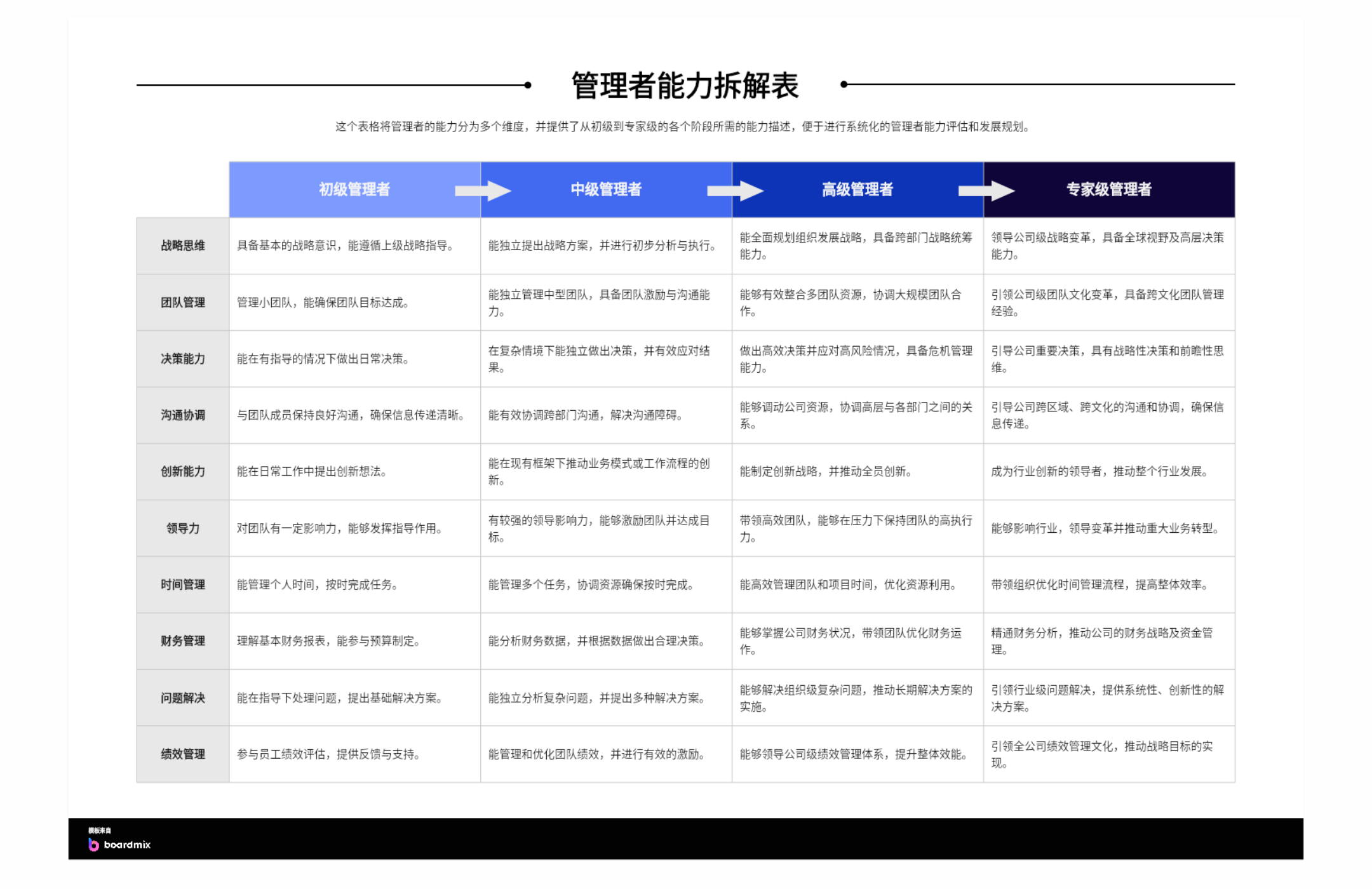 管理者能力拆解表