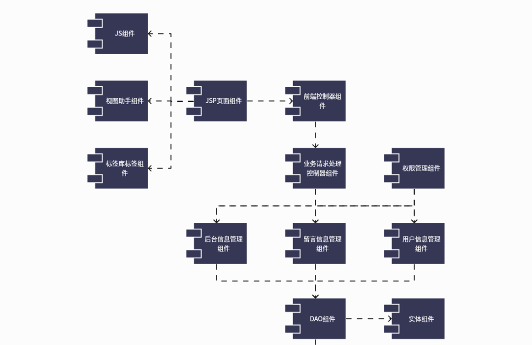 信息管理系统UML组件图