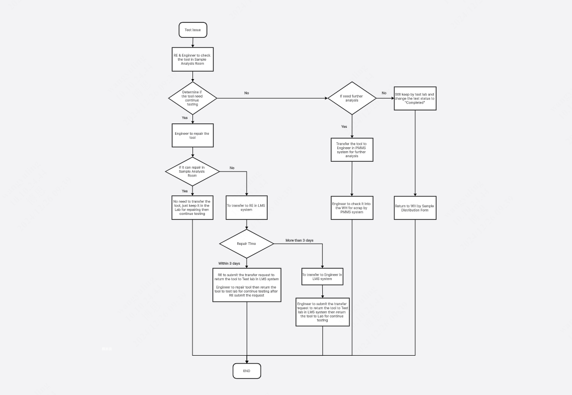 Test Issue Sample Management Process