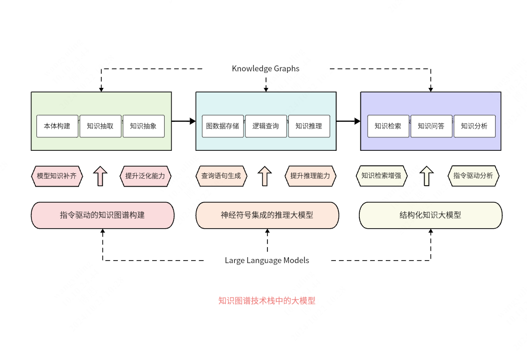 知识图谱技术栈中的大模型