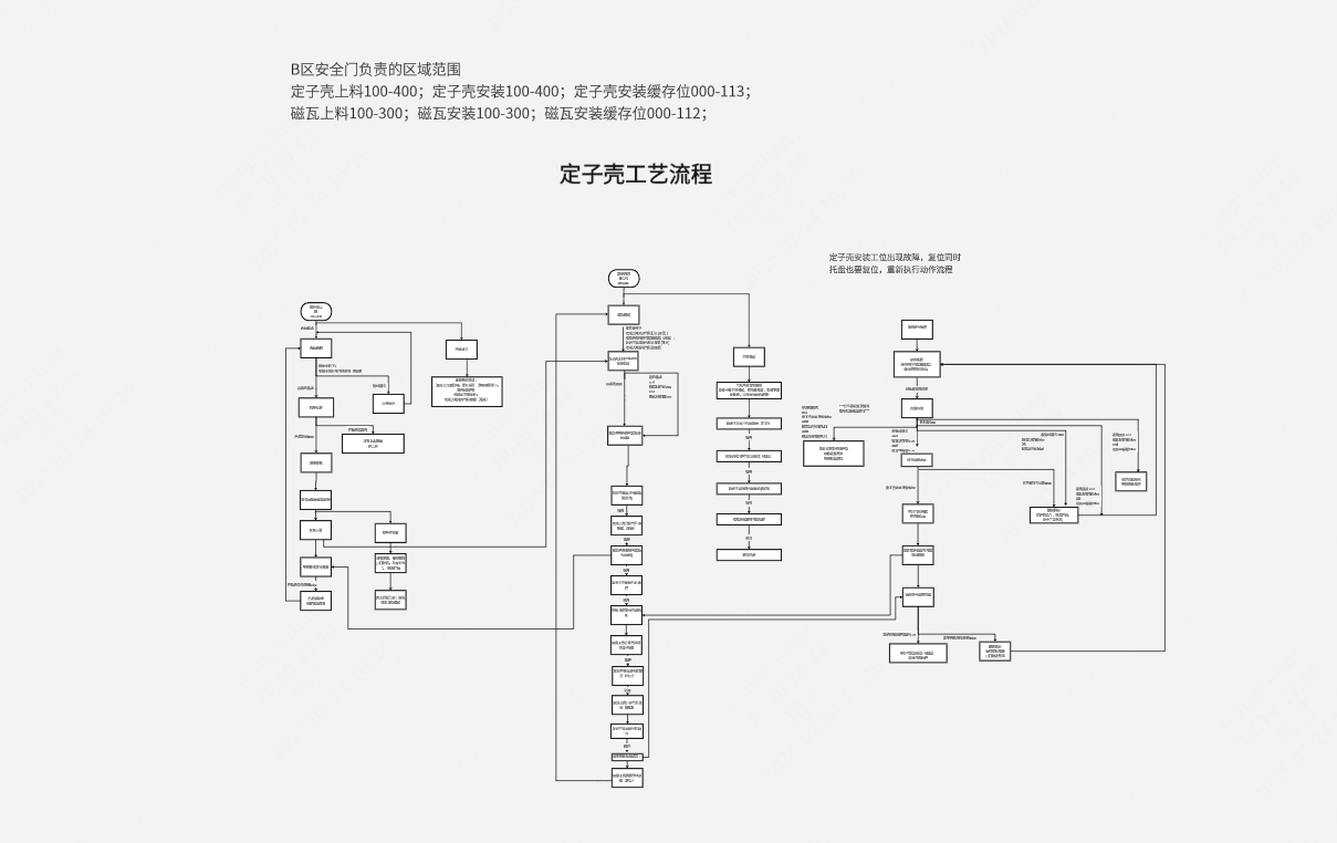 B区安全区域：定子壳工艺流程