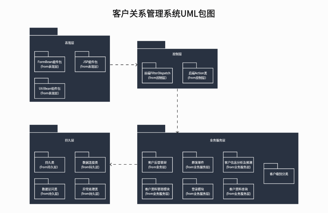 客户关系管理系统UML包图