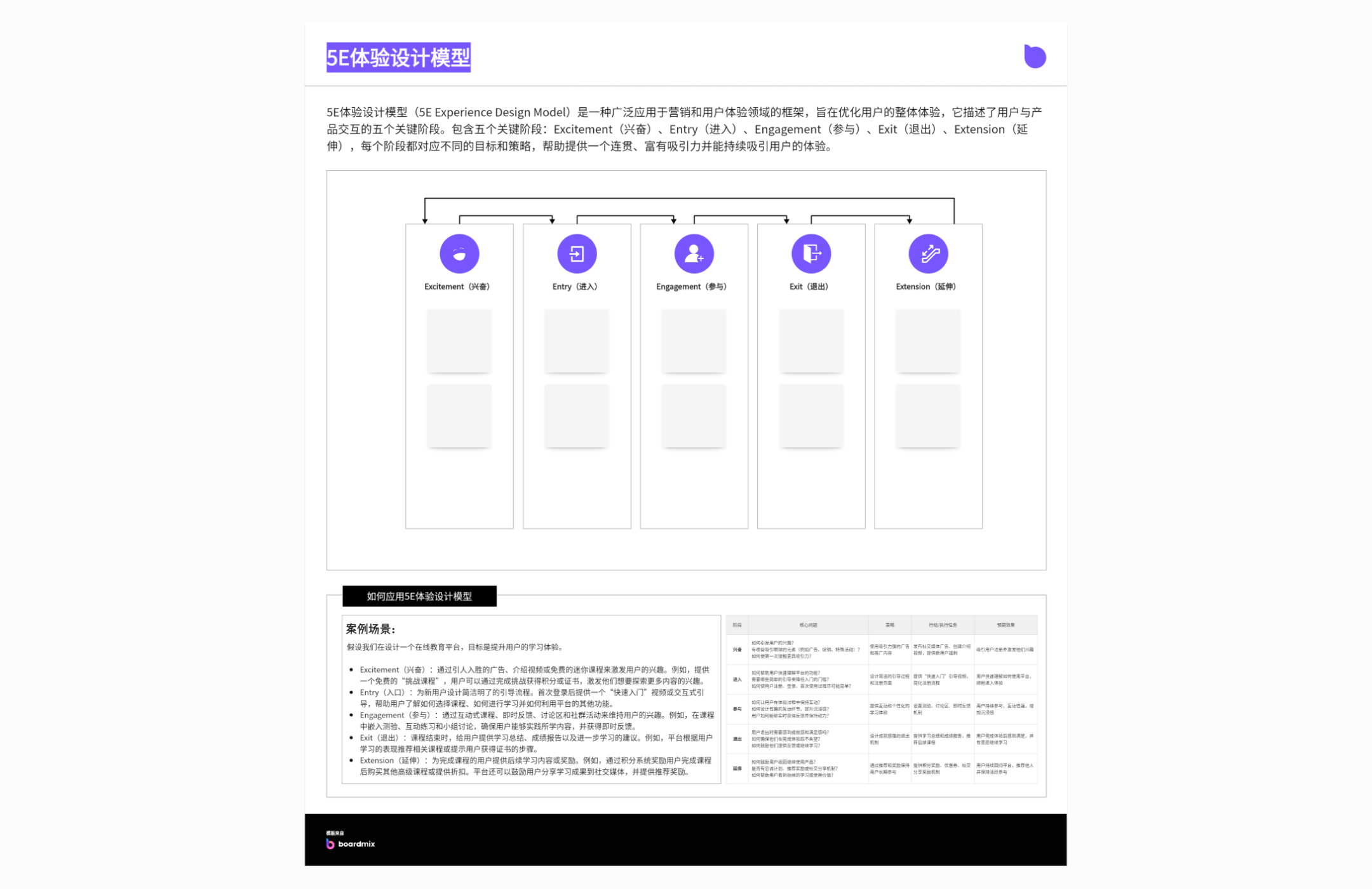 5E体验设计模型