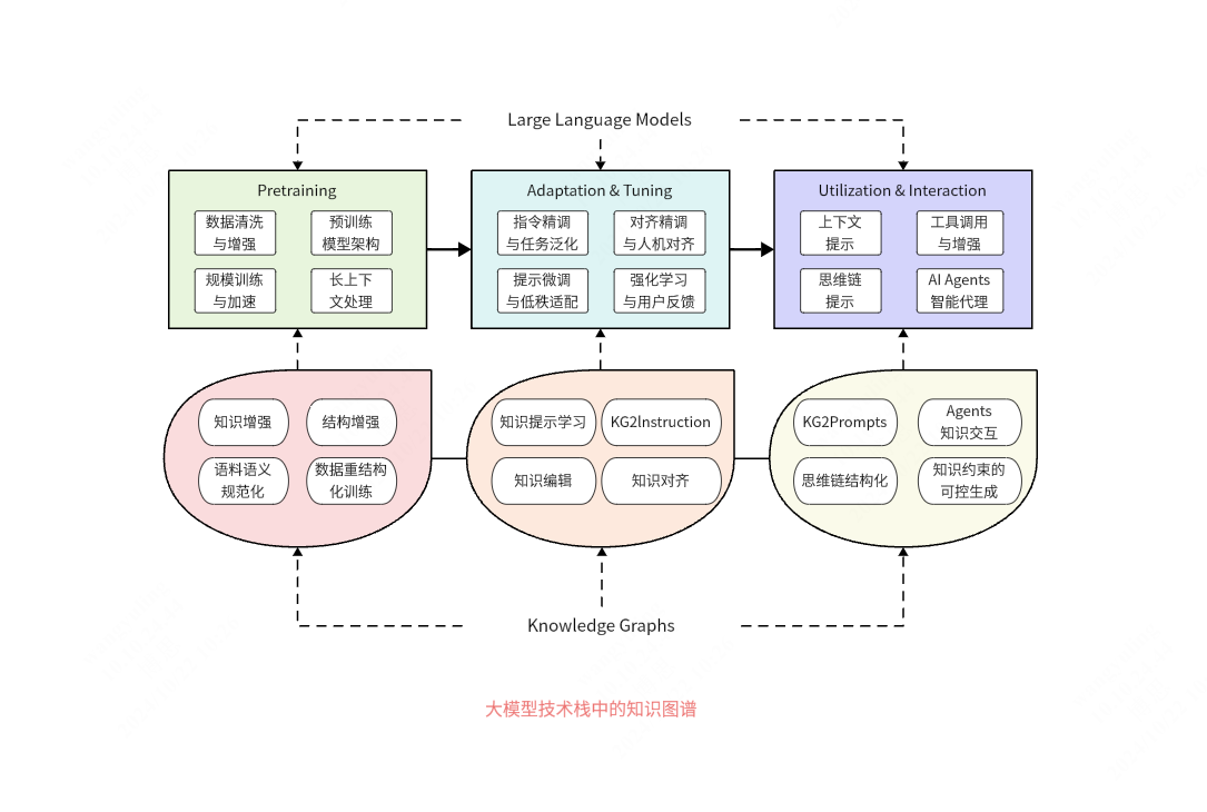 大模型技术栈中的知识图谱