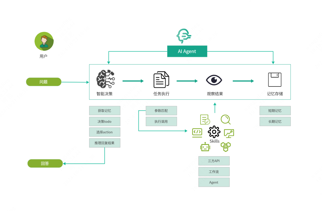 AI Agent运行流程图
