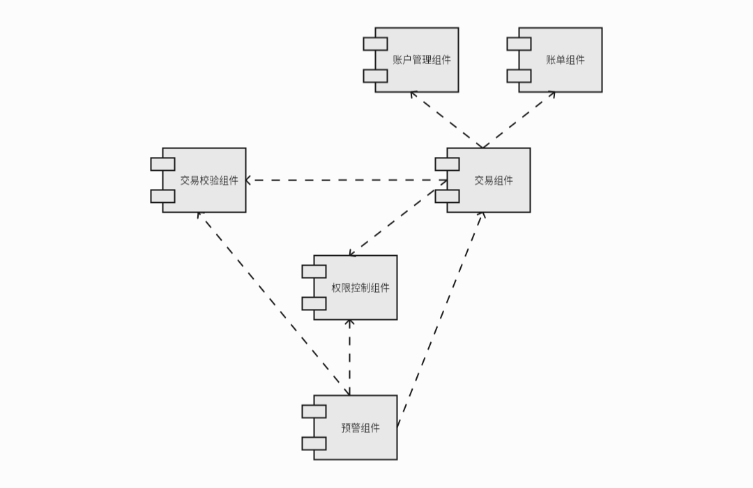 交易中心子系统UML组件图