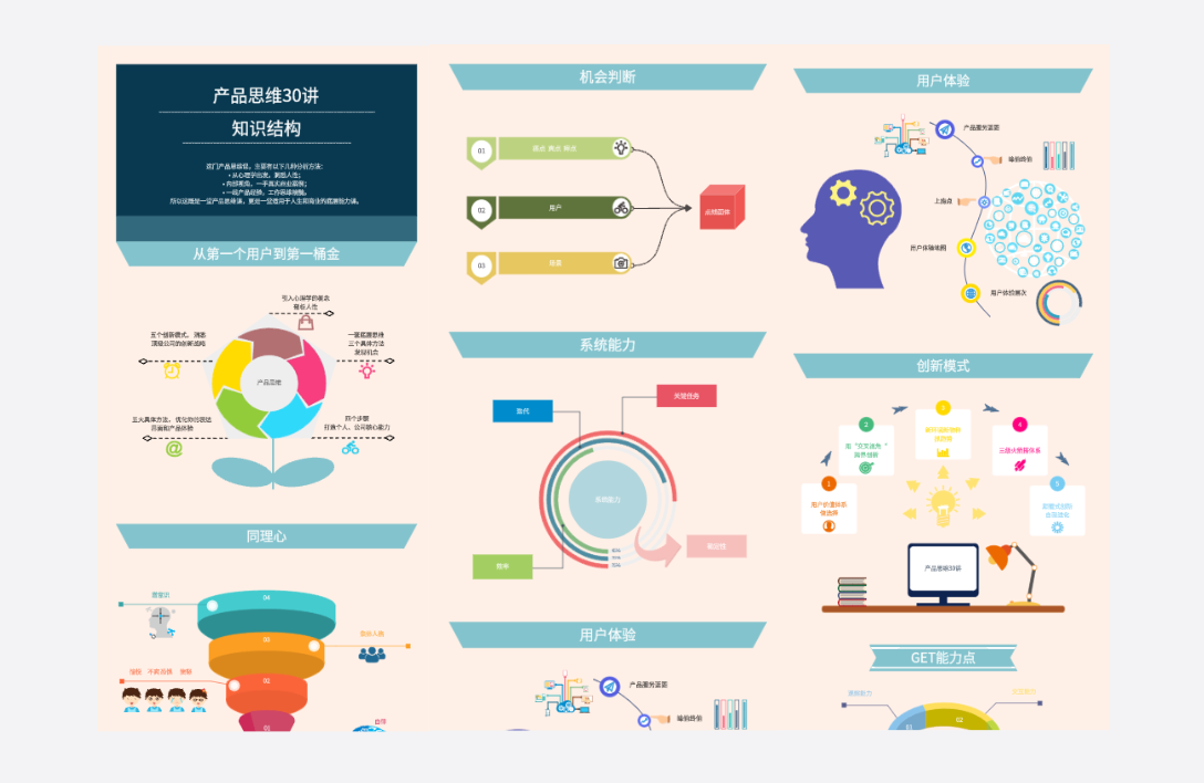 《产品思维30讲》知识结构