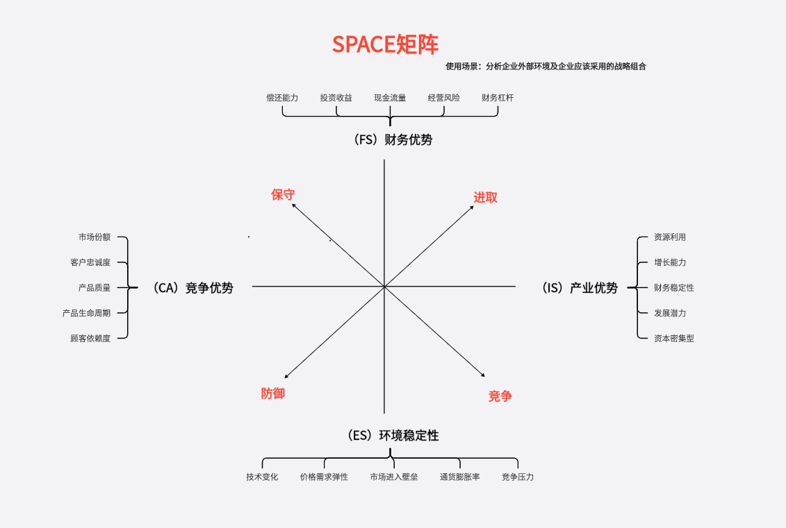 SPACE矩阵