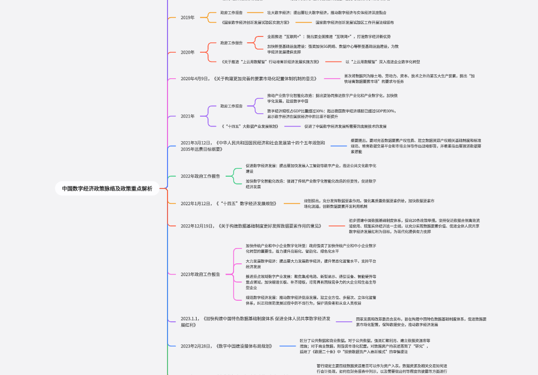 中国数字经济政策脉络及政策重点解析