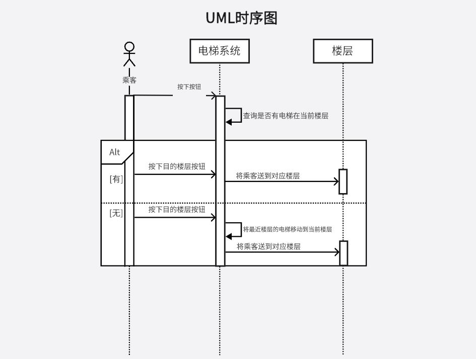电梯业务UML时序图