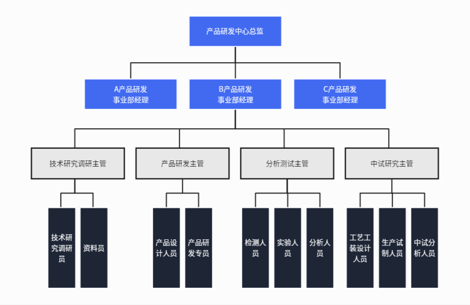 产品研发部组织结构图