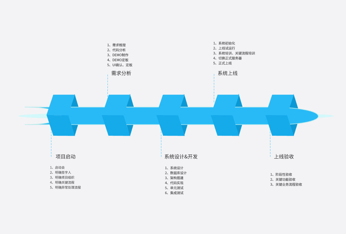 项目管理时间轴