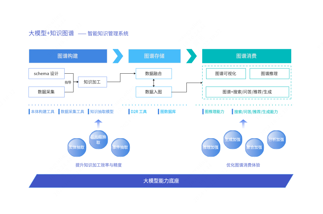 大模型+知识图谱案例：智能知识管理系统