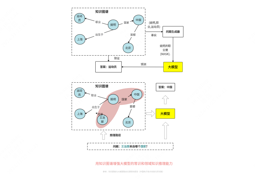 用知识图谱增强大模型的常识和领域知识推理能力