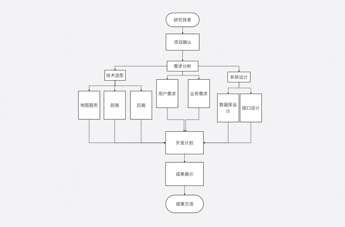 徒步社区技术开发路线图