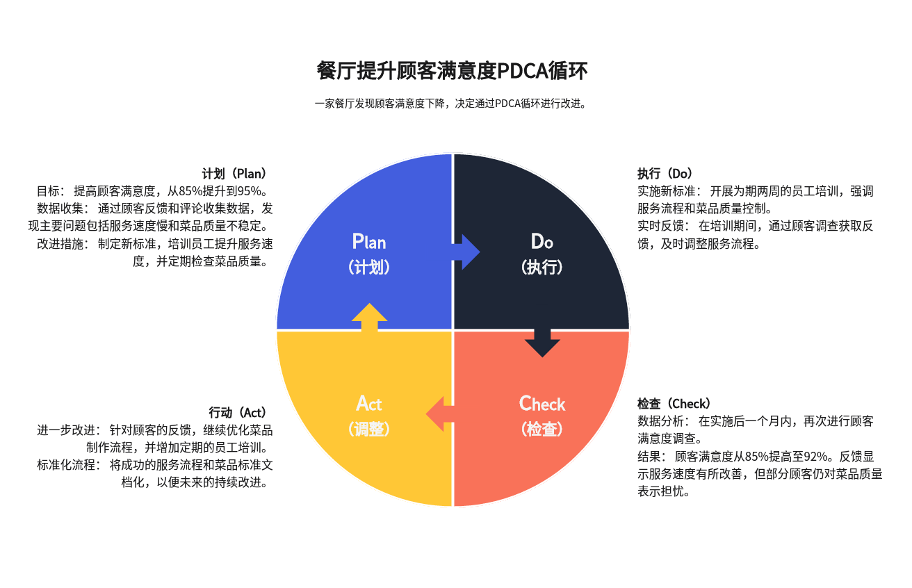 餐厅提升顾客满意度PDCA循环