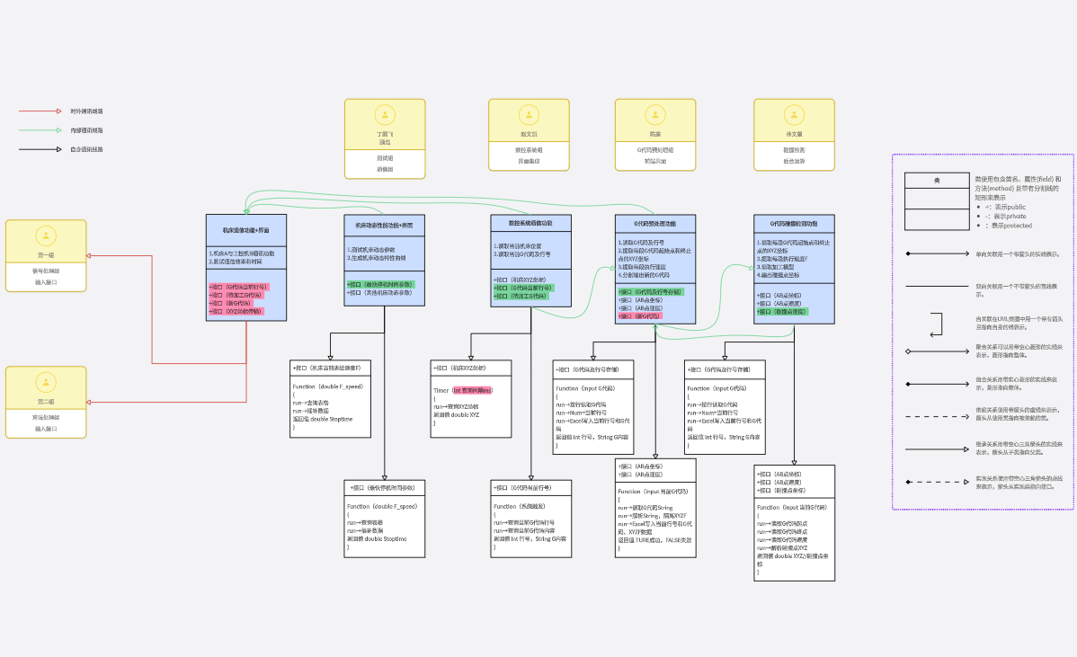 系统组开发架构和UML类图