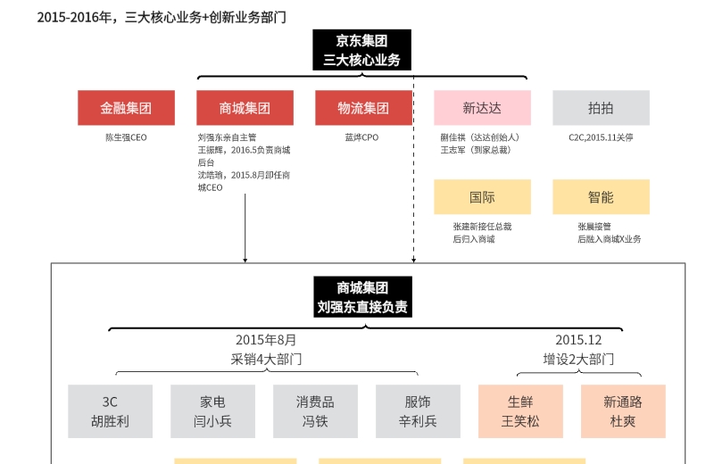 京东组织架构变更历程