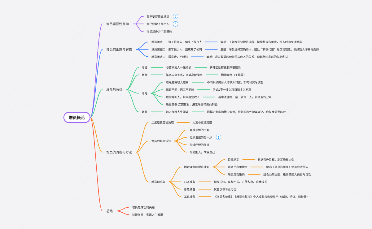 增员概论第5版思维导图