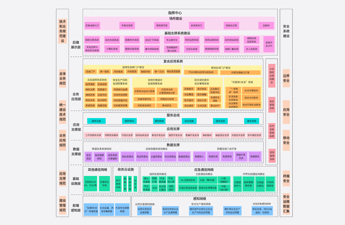 城市智慧应急指挥平台总体架构