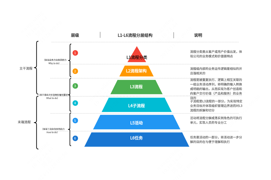 流程金字塔