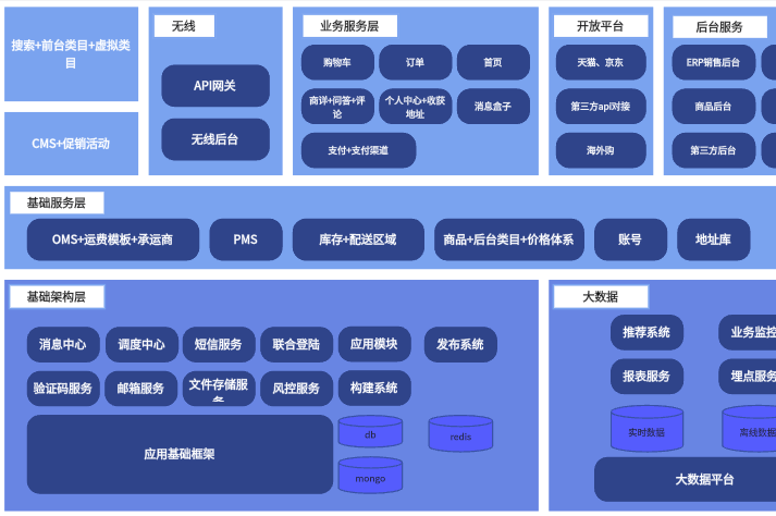 电商平台系统架构图