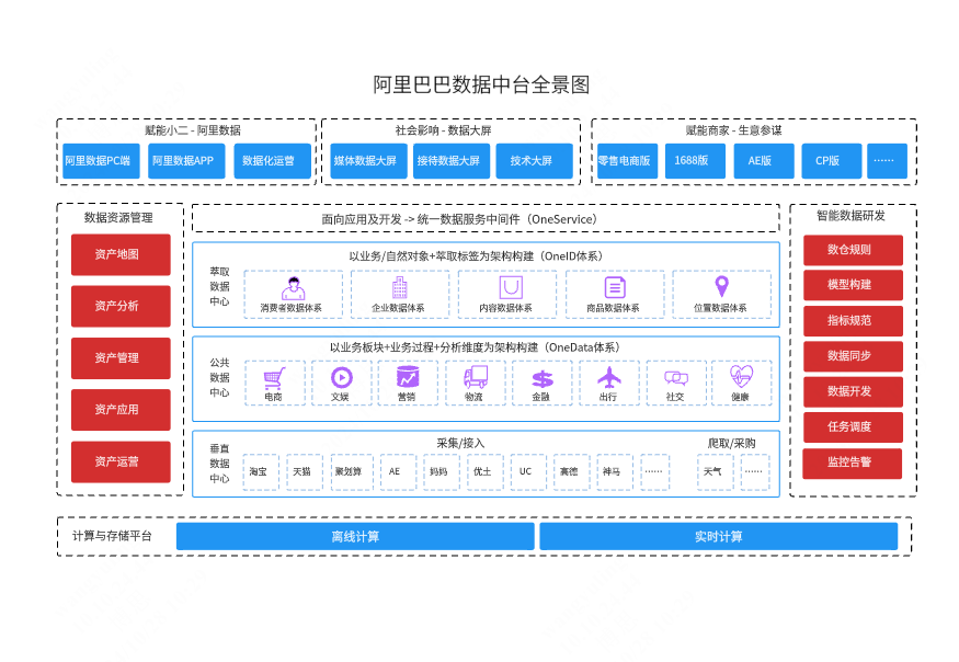 阿里巴巴数据中台架构