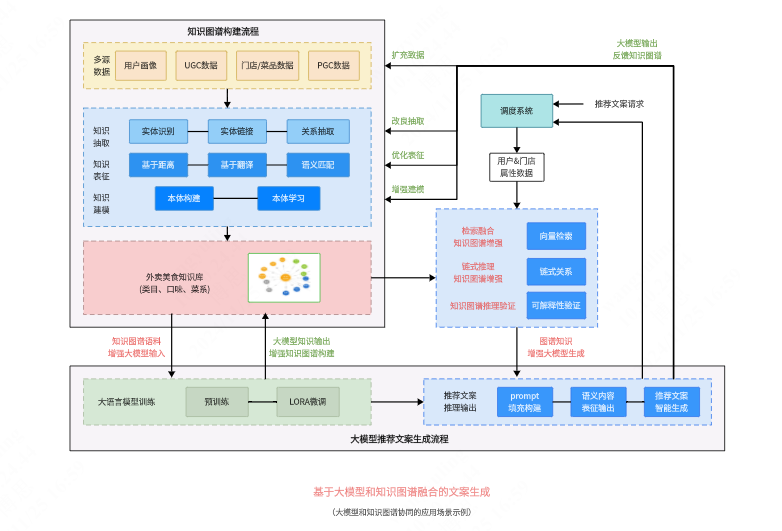 基于大模型和知识图谱融合的文案生成