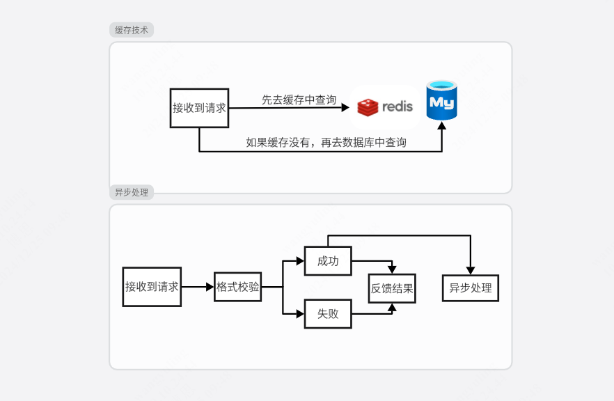 缓存、异步处理流程介绍图