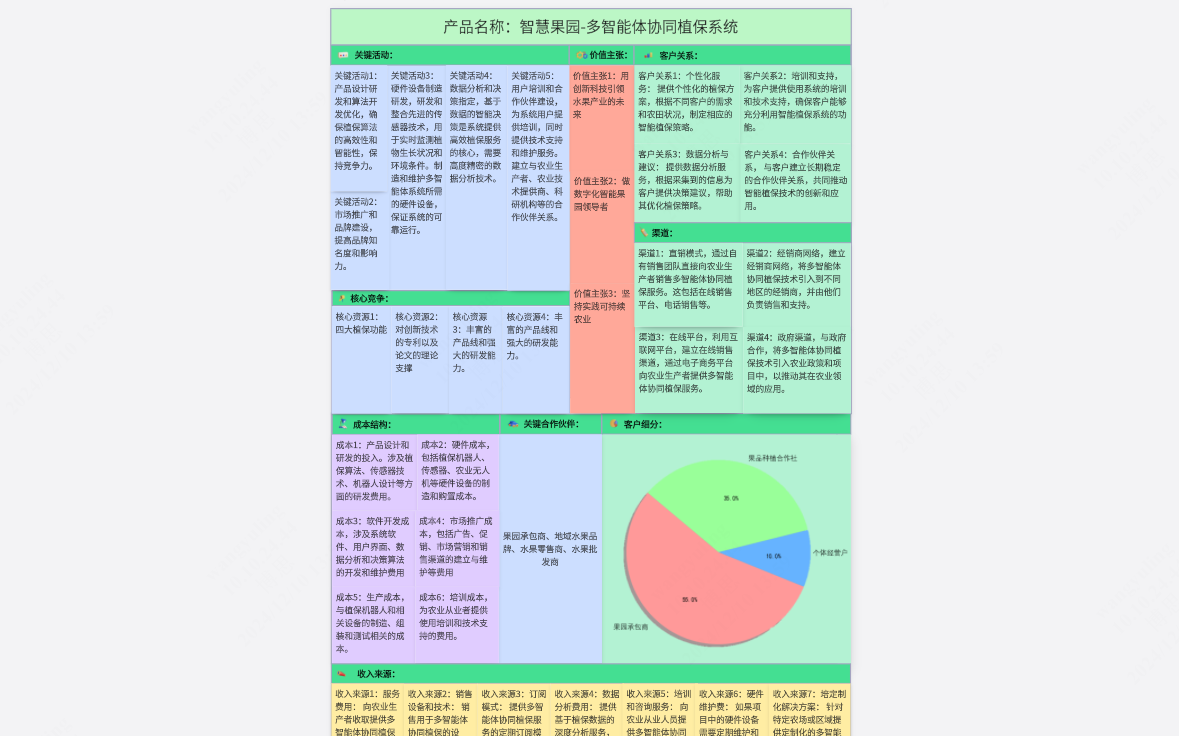 智慧果园-多智能体协同植保系统商业模式画布